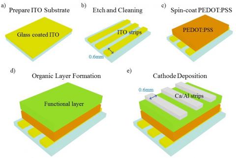 OLED fabrication