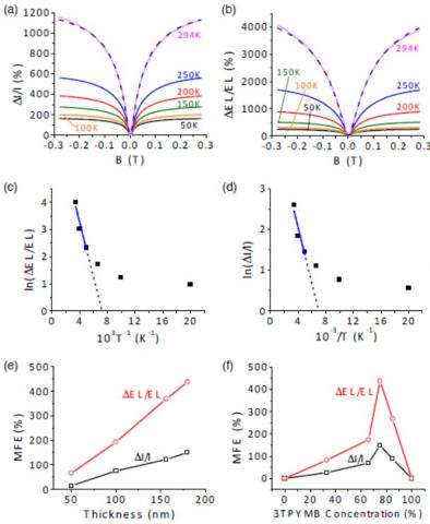 temperature dependence